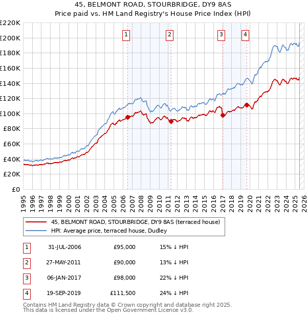 45, BELMONT ROAD, STOURBRIDGE, DY9 8AS: Price paid vs HM Land Registry's House Price Index