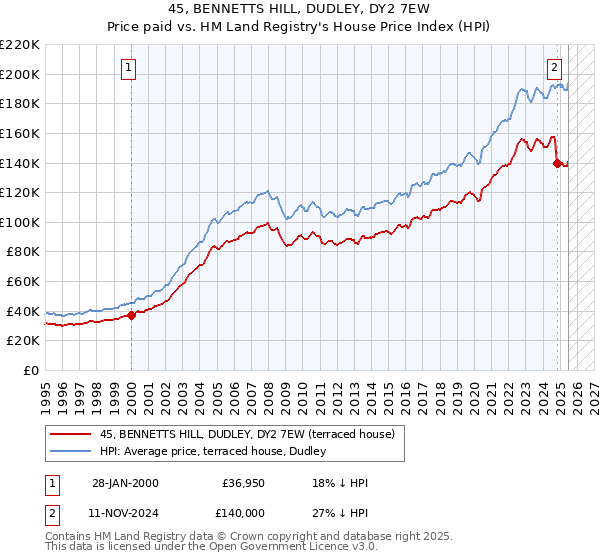 45, BENNETTS HILL, DUDLEY, DY2 7EW: Price paid vs HM Land Registry's House Price Index