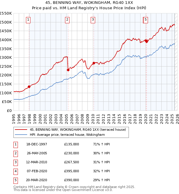 45, BENNING WAY, WOKINGHAM, RG40 1XX: Price paid vs HM Land Registry's House Price Index