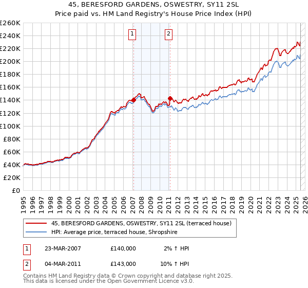 45, BERESFORD GARDENS, OSWESTRY, SY11 2SL: Price paid vs HM Land Registry's House Price Index