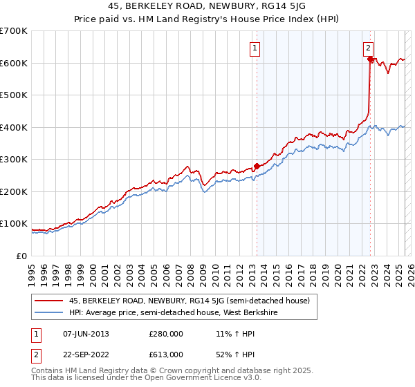 45, BERKELEY ROAD, NEWBURY, RG14 5JG: Price paid vs HM Land Registry's House Price Index