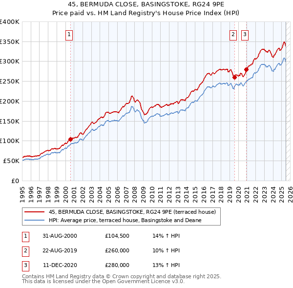 45, BERMUDA CLOSE, BASINGSTOKE, RG24 9PE: Price paid vs HM Land Registry's House Price Index