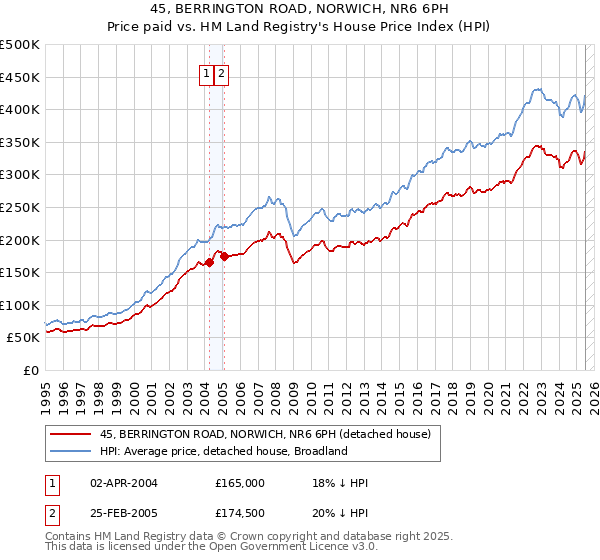45, BERRINGTON ROAD, NORWICH, NR6 6PH: Price paid vs HM Land Registry's House Price Index