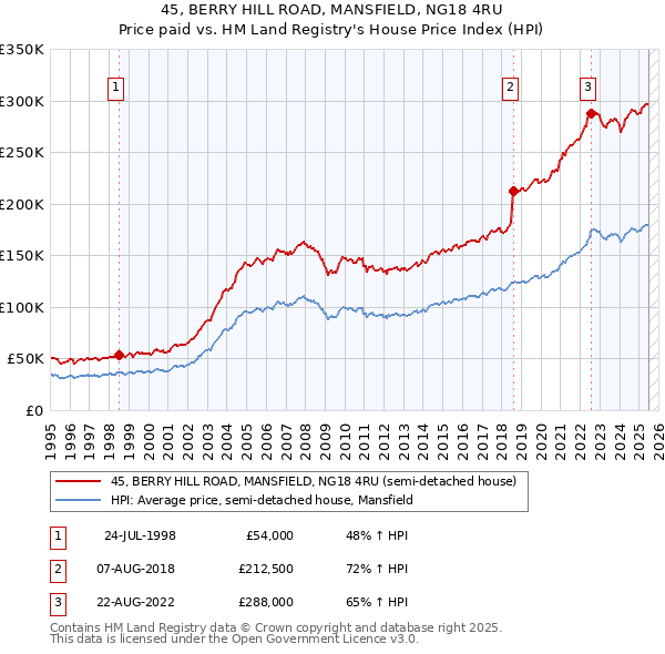 45, BERRY HILL ROAD, MANSFIELD, NG18 4RU: Price paid vs HM Land Registry's House Price Index