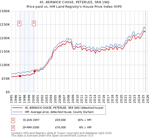 45, BERWICK CHASE, PETERLEE, SR8 1NQ: Price paid vs HM Land Registry's House Price Index