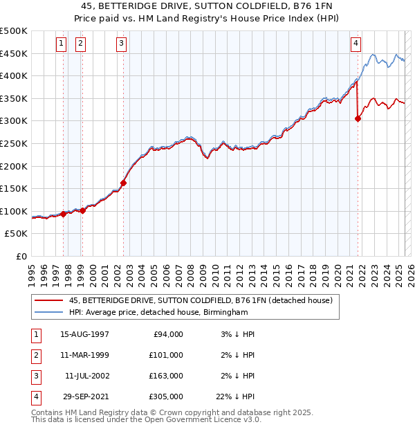 45, BETTERIDGE DRIVE, SUTTON COLDFIELD, B76 1FN: Price paid vs HM Land Registry's House Price Index