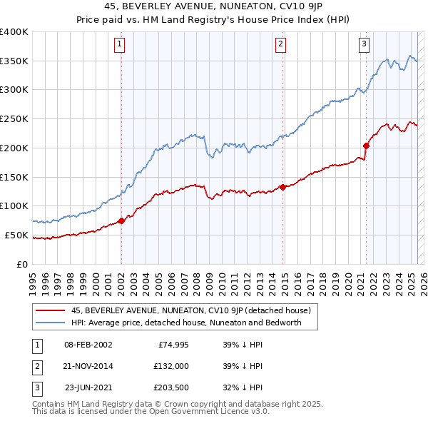 45, BEVERLEY AVENUE, NUNEATON, CV10 9JP: Price paid vs HM Land Registry's House Price Index