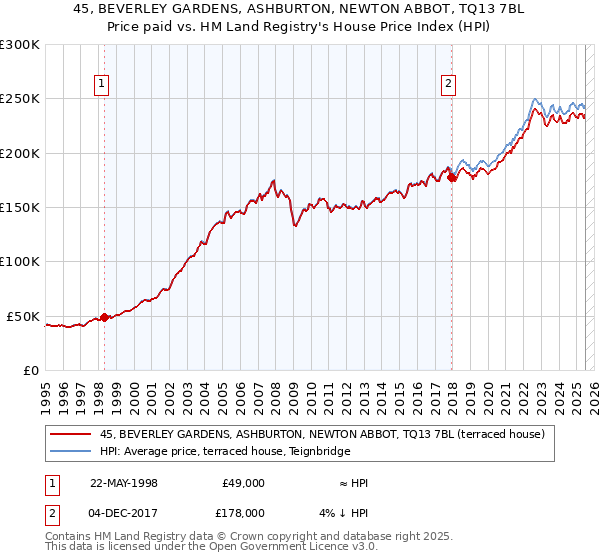 45, BEVERLEY GARDENS, ASHBURTON, NEWTON ABBOT, TQ13 7BL: Price paid vs HM Land Registry's House Price Index