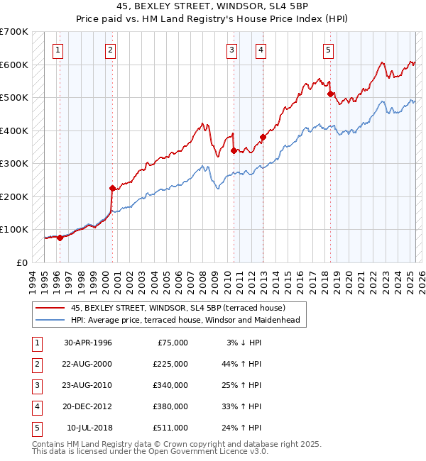 45, BEXLEY STREET, WINDSOR, SL4 5BP: Price paid vs HM Land Registry's House Price Index
