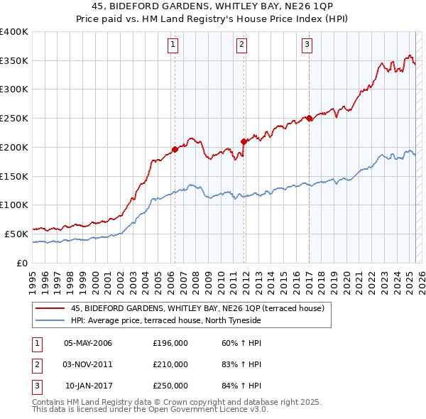 45, BIDEFORD GARDENS, WHITLEY BAY, NE26 1QP: Price paid vs HM Land Registry's House Price Index