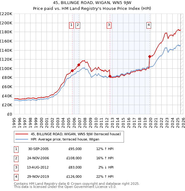 45, BILLINGE ROAD, WIGAN, WN5 9JW: Price paid vs HM Land Registry's House Price Index