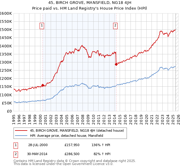 45, BIRCH GROVE, MANSFIELD, NG18 4JH: Price paid vs HM Land Registry's House Price Index