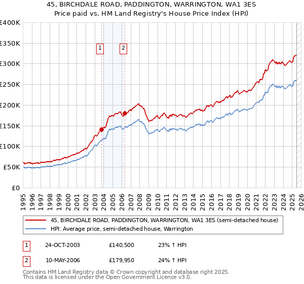45, BIRCHDALE ROAD, PADDINGTON, WARRINGTON, WA1 3ES: Price paid vs HM Land Registry's House Price Index