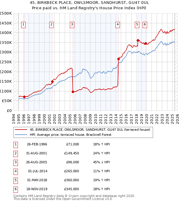 45, BIRKBECK PLACE, OWLSMOOR, SANDHURST, GU47 0UL: Price paid vs HM Land Registry's House Price Index