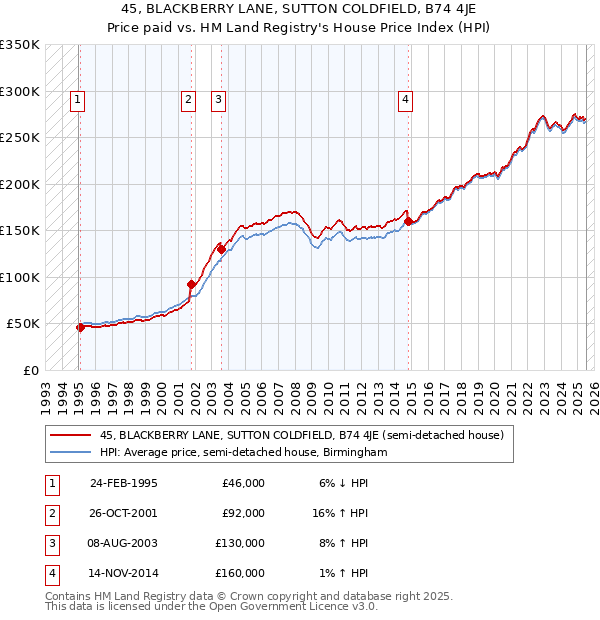 45, BLACKBERRY LANE, SUTTON COLDFIELD, B74 4JE: Price paid vs HM Land Registry's House Price Index
