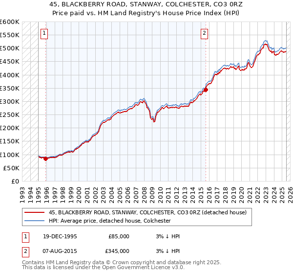 45, BLACKBERRY ROAD, STANWAY, COLCHESTER, CO3 0RZ: Price paid vs HM Land Registry's House Price Index