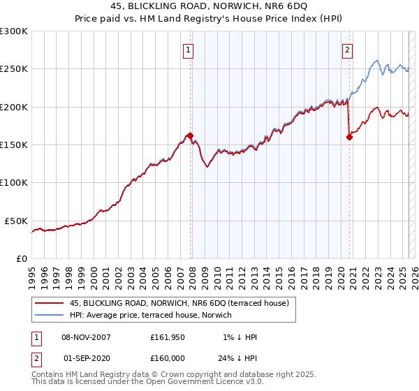 45, BLICKLING ROAD, NORWICH, NR6 6DQ: Price paid vs HM Land Registry's House Price Index