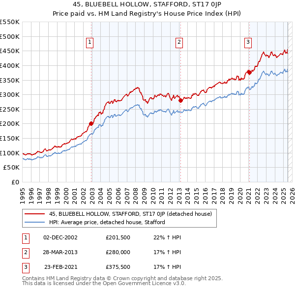 45, BLUEBELL HOLLOW, STAFFORD, ST17 0JP: Price paid vs HM Land Registry's House Price Index