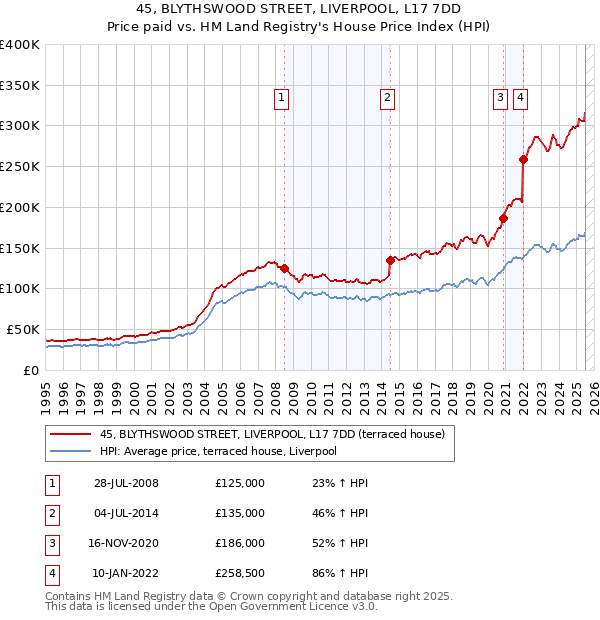 45, BLYTHSWOOD STREET, LIVERPOOL, L17 7DD: Price paid vs HM Land Registry's House Price Index