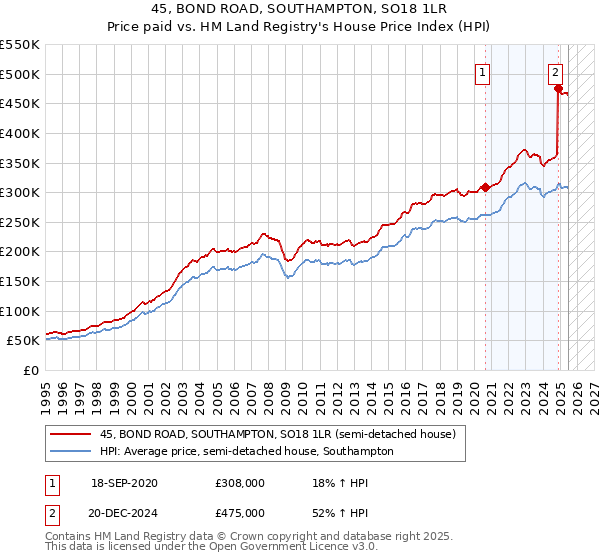 45, BOND ROAD, SOUTHAMPTON, SO18 1LR: Price paid vs HM Land Registry's House Price Index