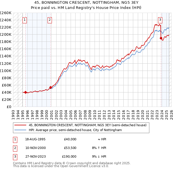 45, BONNINGTON CRESCENT, NOTTINGHAM, NG5 3EY: Price paid vs HM Land Registry's House Price Index