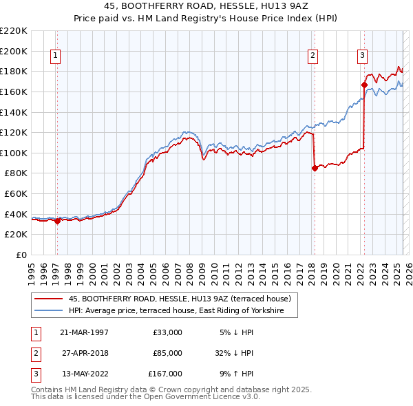 45, BOOTHFERRY ROAD, HESSLE, HU13 9AZ: Price paid vs HM Land Registry's House Price Index