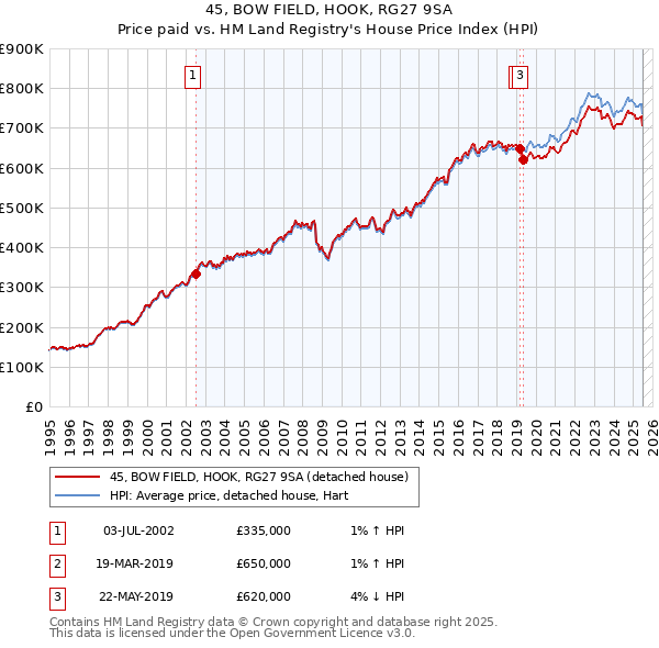 45, BOW FIELD, HOOK, RG27 9SA: Price paid vs HM Land Registry's House Price Index
