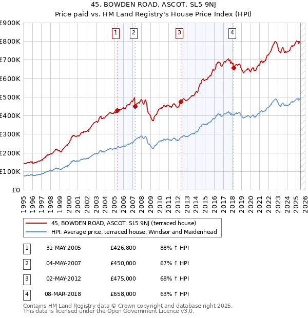 45, BOWDEN ROAD, ASCOT, SL5 9NJ: Price paid vs HM Land Registry's House Price Index