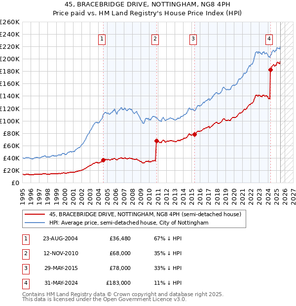 45, BRACEBRIDGE DRIVE, NOTTINGHAM, NG8 4PH: Price paid vs HM Land Registry's House Price Index