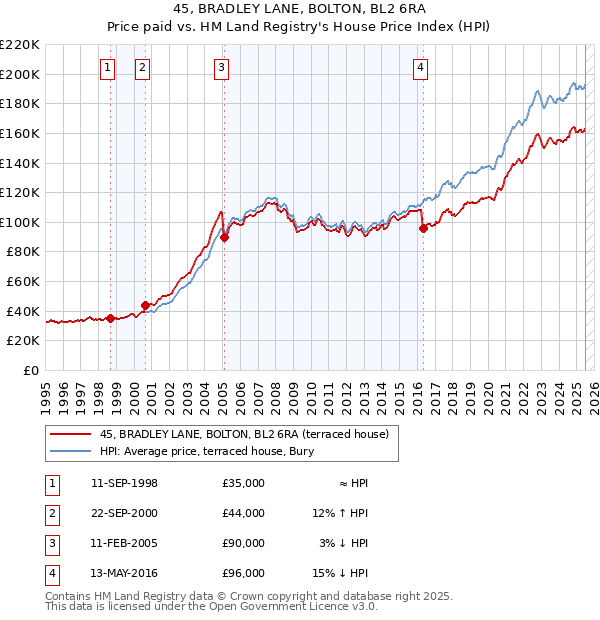 45, BRADLEY LANE, BOLTON, BL2 6RA: Price paid vs HM Land Registry's House Price Index