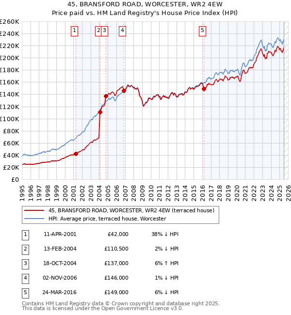 45, BRANSFORD ROAD, WORCESTER, WR2 4EW: Price paid vs HM Land Registry's House Price Index