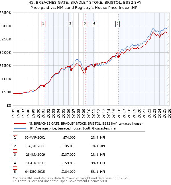45, BREACHES GATE, BRADLEY STOKE, BRISTOL, BS32 8AY: Price paid vs HM Land Registry's House Price Index
