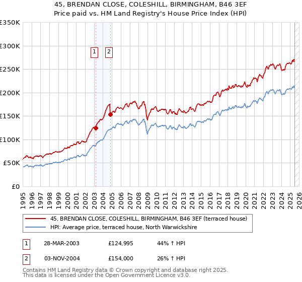 45, BRENDAN CLOSE, COLESHILL, BIRMINGHAM, B46 3EF: Price paid vs HM Land Registry's House Price Index