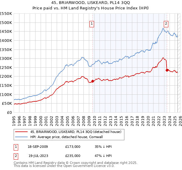 45, BRIARWOOD, LISKEARD, PL14 3QQ: Price paid vs HM Land Registry's House Price Index
