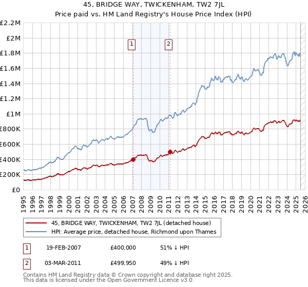45, BRIDGE WAY, TWICKENHAM, TW2 7JL: Price paid vs HM Land Registry's House Price Index