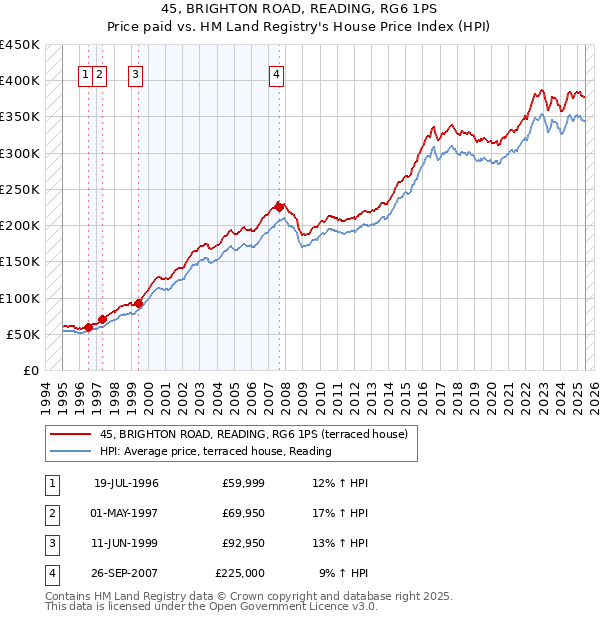45, BRIGHTON ROAD, READING, RG6 1PS: Price paid vs HM Land Registry's House Price Index
