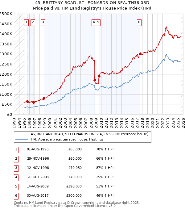 45, BRITTANY ROAD, ST LEONARDS-ON-SEA, TN38 0RD: Price paid vs HM Land Registry's House Price Index