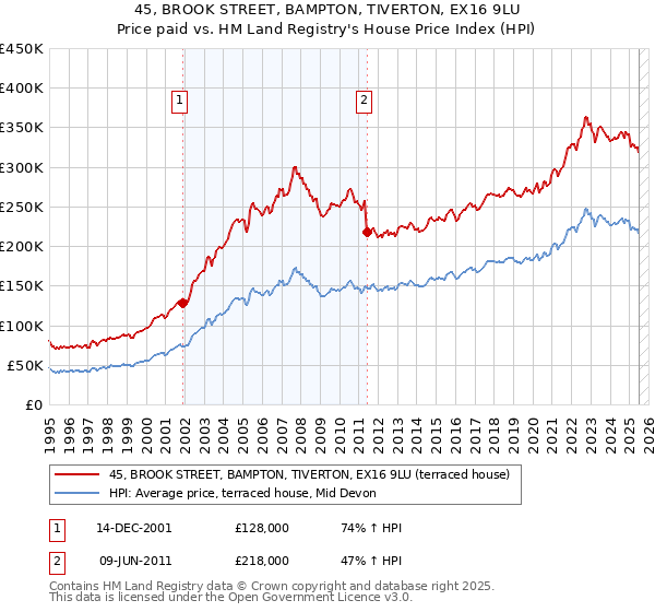 45, BROOK STREET, BAMPTON, TIVERTON, EX16 9LU: Price paid vs HM Land Registry's House Price Index