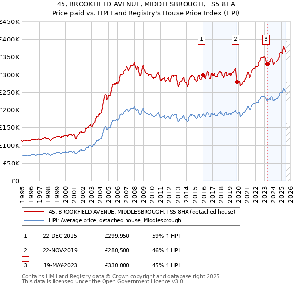 45, BROOKFIELD AVENUE, MIDDLESBROUGH, TS5 8HA: Price paid vs HM Land Registry's House Price Index