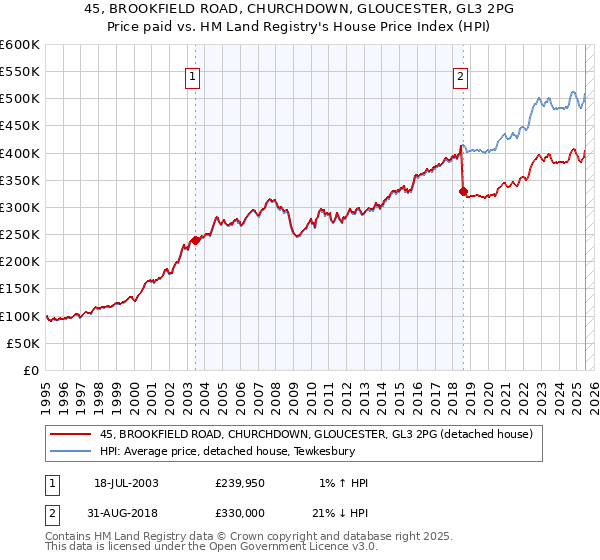 45, BROOKFIELD ROAD, CHURCHDOWN, GLOUCESTER, GL3 2PG: Price paid vs HM Land Registry's House Price Index