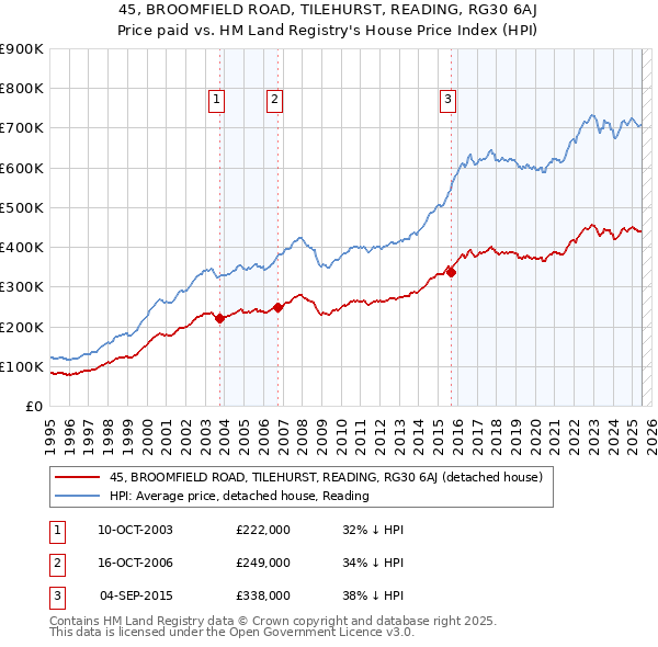 45, BROOMFIELD ROAD, TILEHURST, READING, RG30 6AJ: Price paid vs HM Land Registry's House Price Index