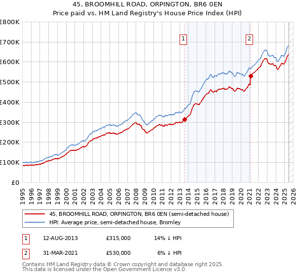 45, BROOMHILL ROAD, ORPINGTON, BR6 0EN: Price paid vs HM Land Registry's House Price Index