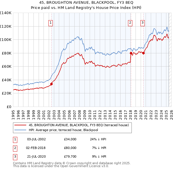 45, BROUGHTON AVENUE, BLACKPOOL, FY3 8EQ: Price paid vs HM Land Registry's House Price Index