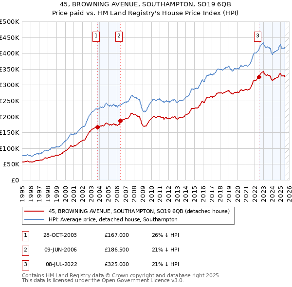 45, BROWNING AVENUE, SOUTHAMPTON, SO19 6QB: Price paid vs HM Land Registry's House Price Index