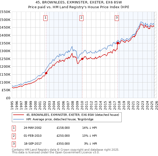 45, BROWNLEES, EXMINSTER, EXETER, EX6 8SW: Price paid vs HM Land Registry's House Price Index