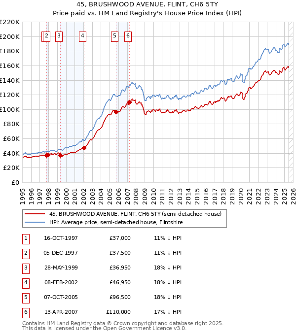45, BRUSHWOOD AVENUE, FLINT, CH6 5TY: Price paid vs HM Land Registry's House Price Index