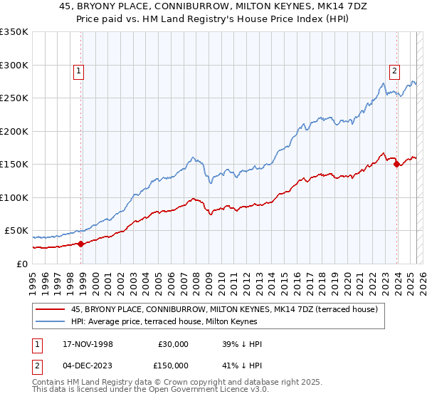 45, BRYONY PLACE, CONNIBURROW, MILTON KEYNES, MK14 7DZ: Price paid vs HM Land Registry's House Price Index