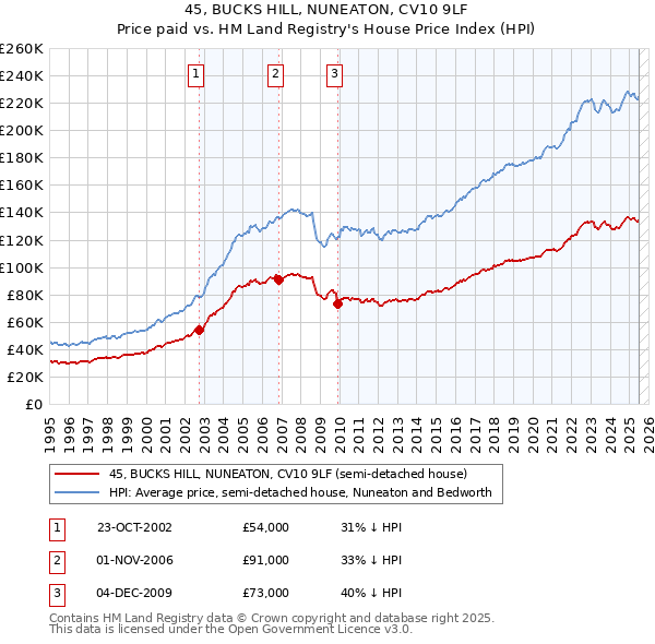 45, BUCKS HILL, NUNEATON, CV10 9LF: Price paid vs HM Land Registry's House Price Index
