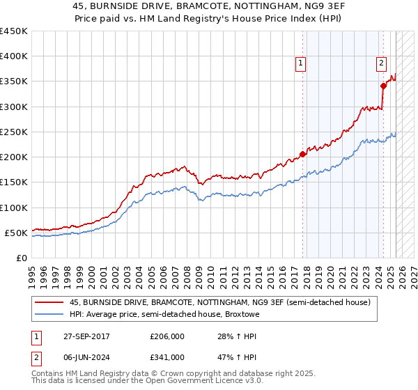 45, BURNSIDE DRIVE, BRAMCOTE, NOTTINGHAM, NG9 3EF: Price paid vs HM Land Registry's House Price Index