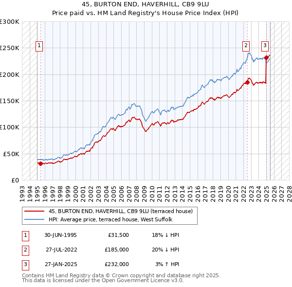 45, BURTON END, HAVERHILL, CB9 9LU: Price paid vs HM Land Registry's House Price Index